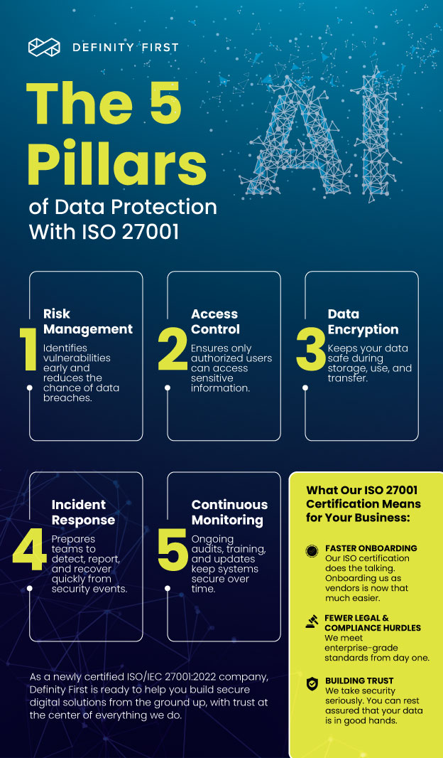 How ISO 27001 Protects Your Data